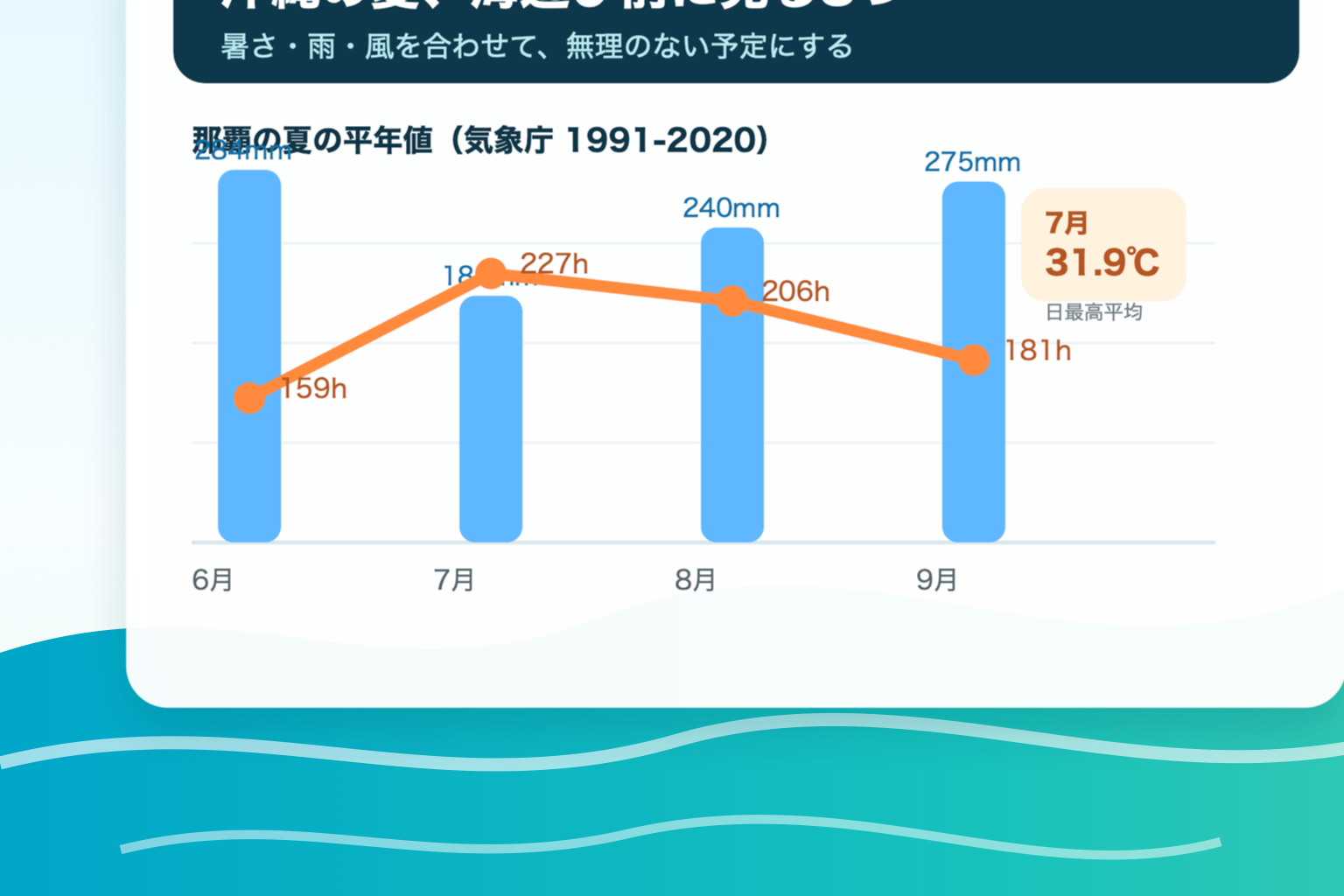 沖縄の夏の海遊びで確認したい暑さ、雨、風、海況をまとめたグラフ