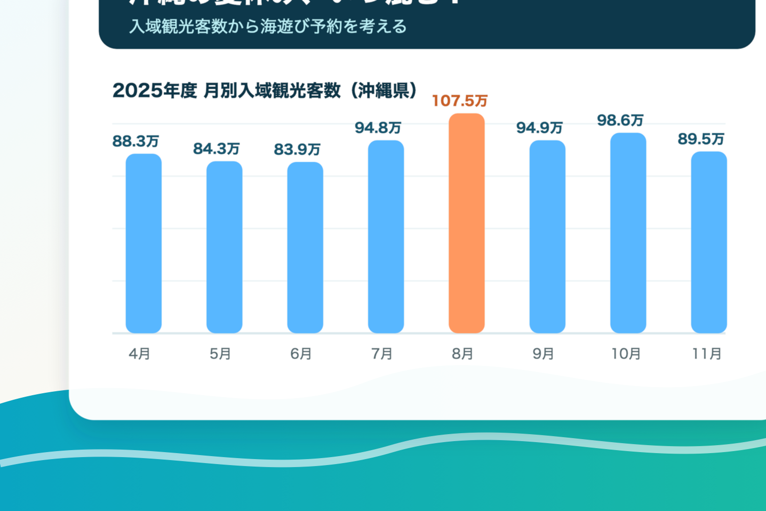 沖縄の夏休み旅行と海遊び予約を考えるための月別観光客数グラフ
